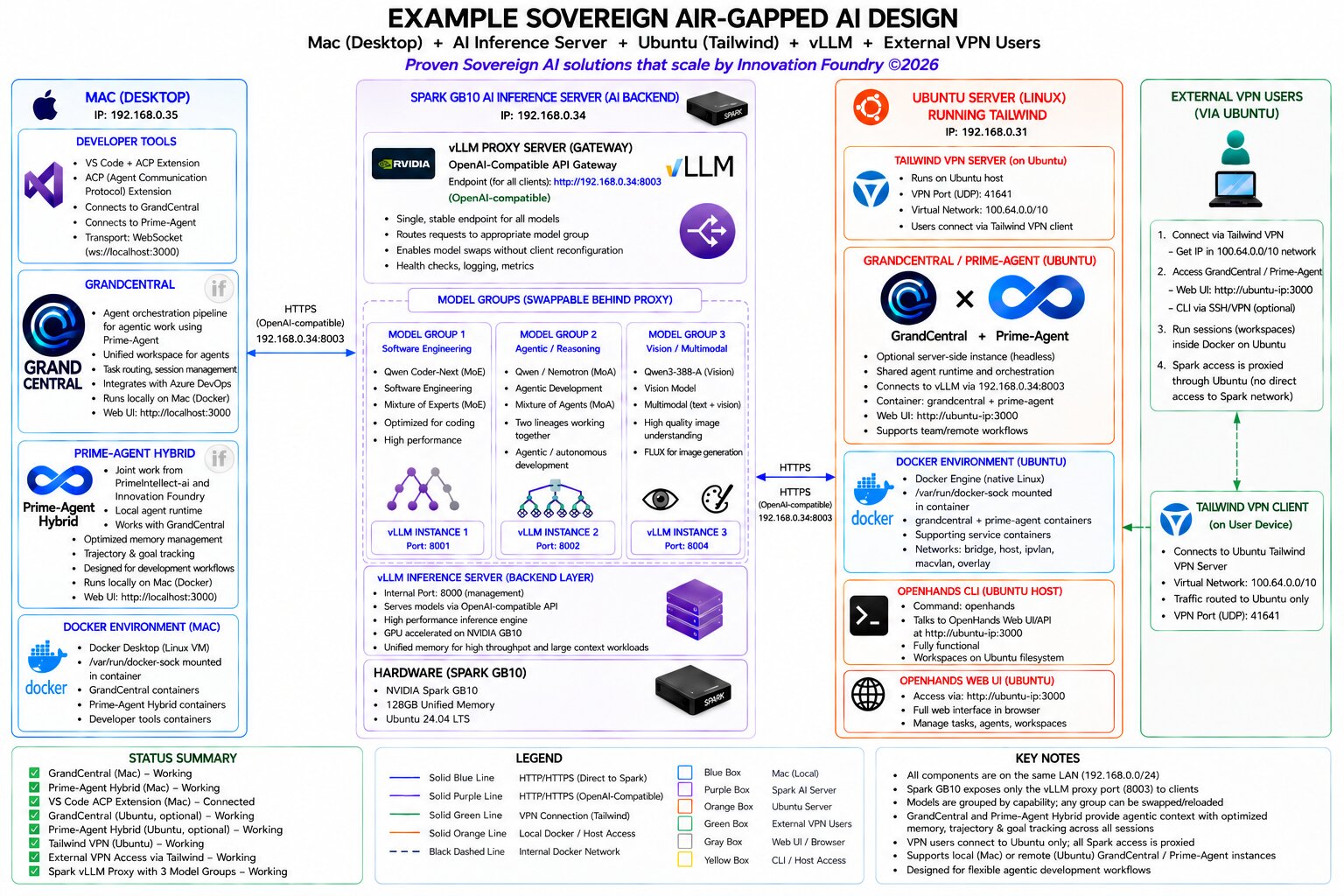 Example sovereign air-gapped AI architecture